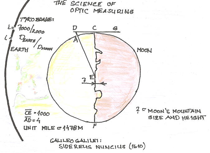 Moons surface profiles and its size