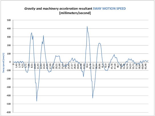 Sway body motion speed control